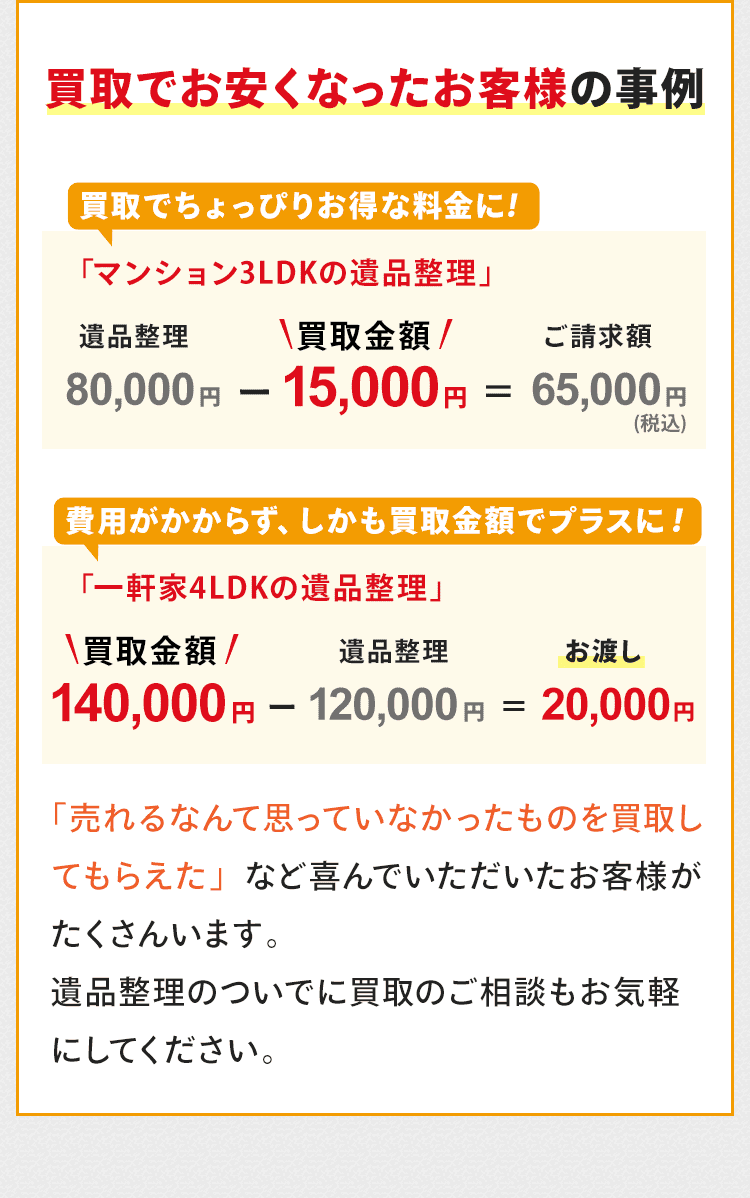 買取でお安くなったお客様の事例をご紹介！買取でちょっぴりお得な料金に！マンション3LDKの遺品整理のお客様で、遺品整理の料金が本来80,000円でしたが、商品買取で15,000円のお値段が付き、お支払いが65,000円になりました。費用がかからず、しかも買取金額でプラスに！一軒家4LDKの遺品整理のお客様で、遺品整理の料金が本来120,000円でしたが、商品買取で140,000円のお値段が付き、遺品整理の料金がかからず20,000円をお渡ししました。「売れるなんて思っていなかったものを買取してもらえた」など喜んでいただいたお客様がたくさんいます。遺品整理のついでに買取のご相談もお気軽にしてください。